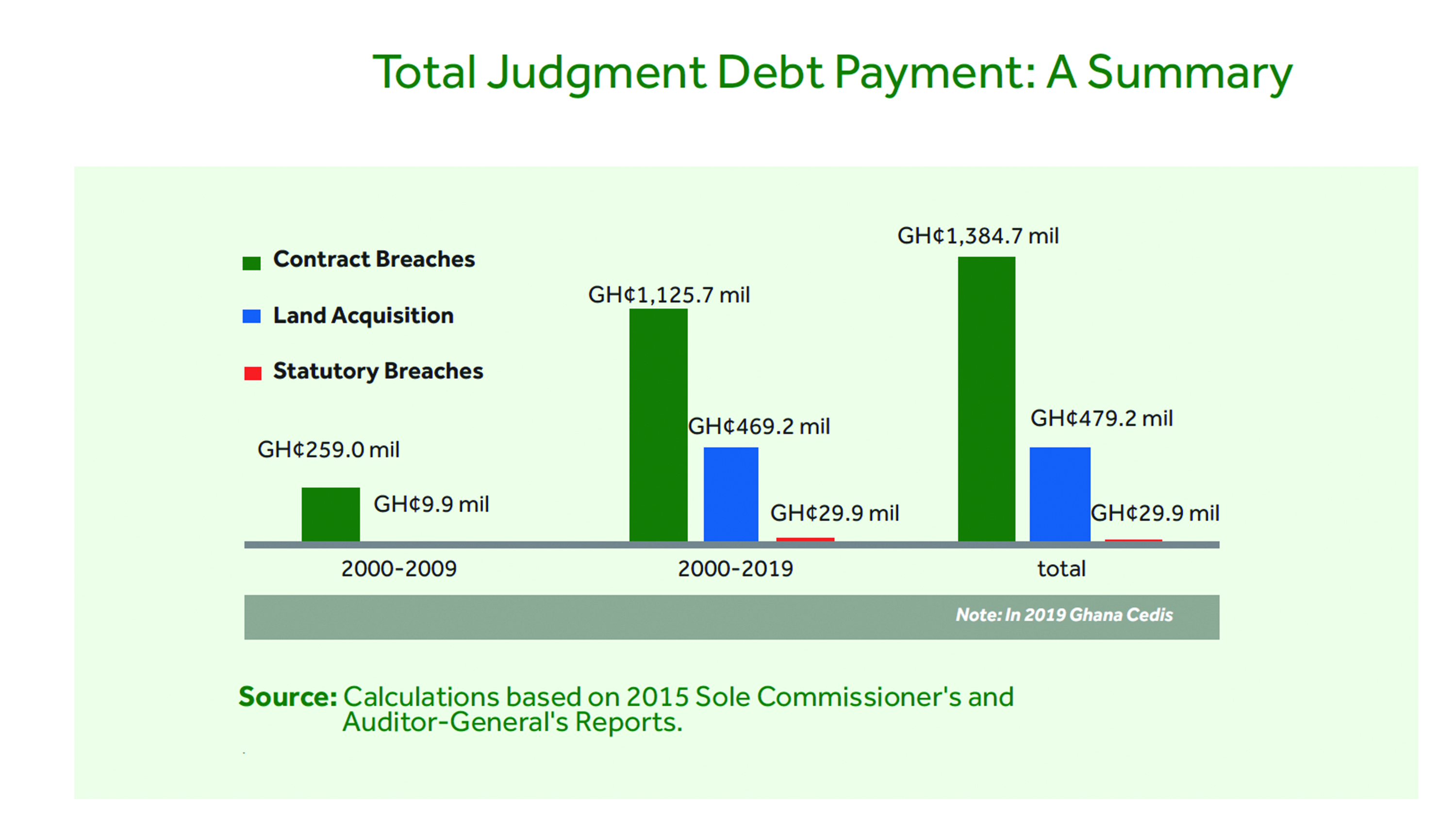 Judgment debt cause nation GH¢1.89bn in 20 years • OSP urged to investigate all cases